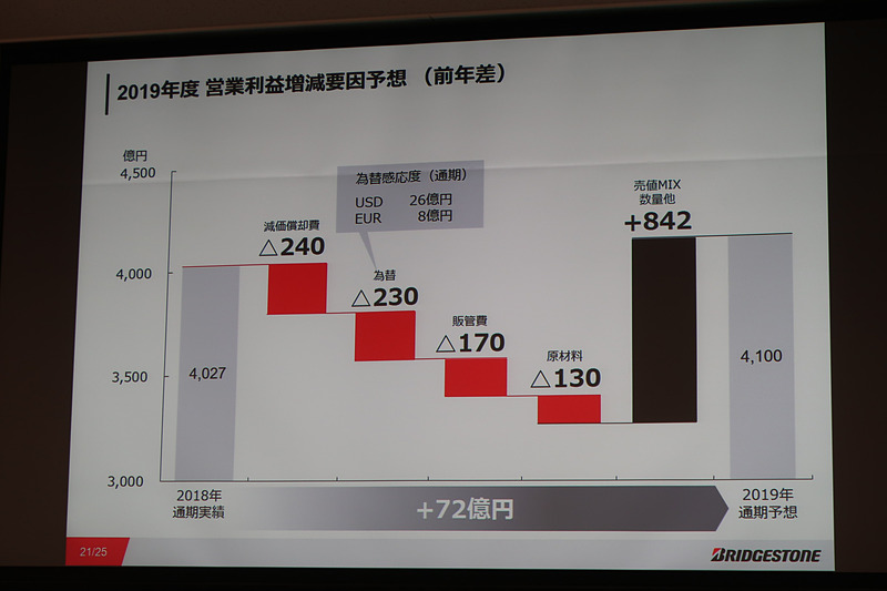 2019年度の営業利益増減要因の予想。72億円の増益を見込む