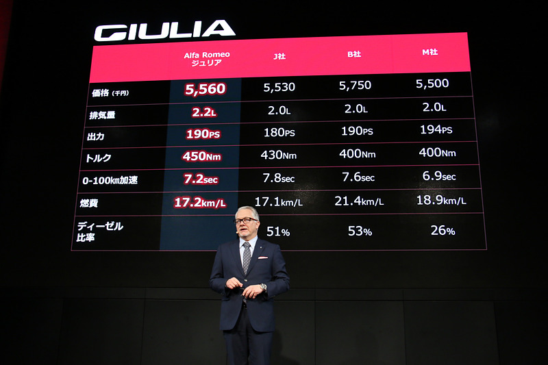 ジュリア 2.2 TURBO DIESEL SUPERとライバルモデルの比較