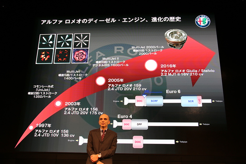 アルファ ロメオにおけるディーゼルエンジン搭載モデルと技術の進化