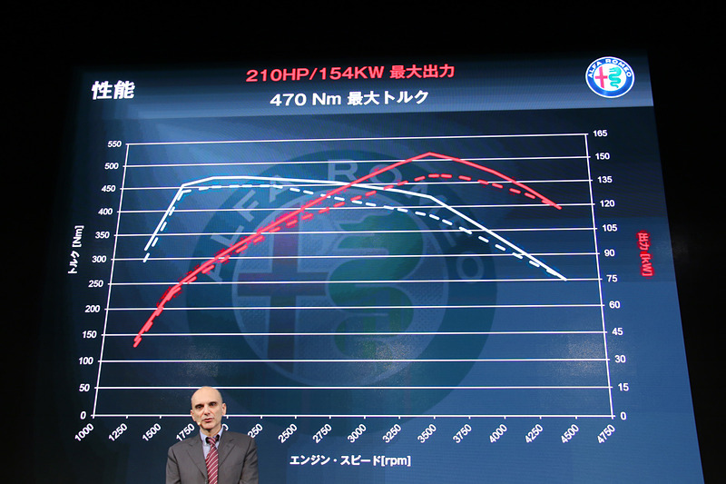 最大トルクの95％が1500rpmで発生していることが最大のポイントになるとパロッティ氏