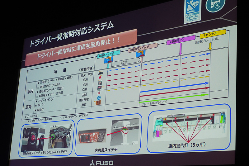 「ドライバー異常時対応システム（EDSS）」