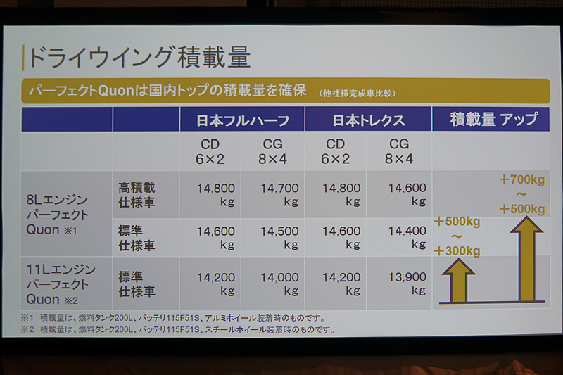 ドライウィングの積載量比較