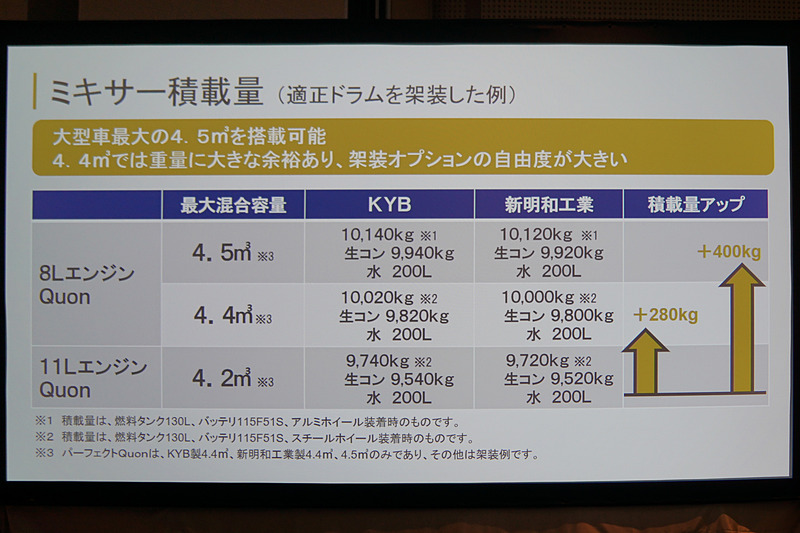 コンクリートミキサーの積載量比較