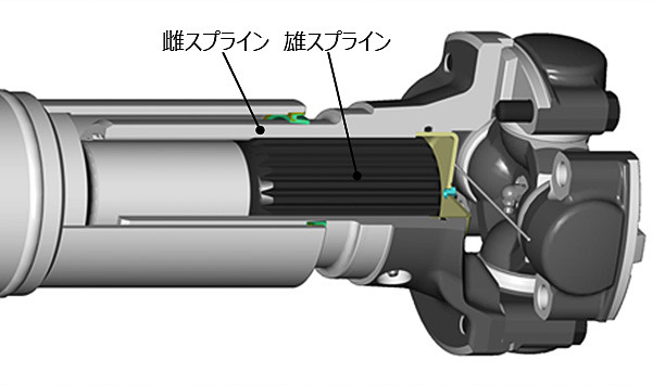 一般的なスプライン（雄スプラインにナイロンコーティングあり）。一般的なスプラインでは雄スプラインと雌スプラインの間にすべりが生じるため、スプライン部のスライド抵抗が大きくスムーズな振子作用の妨げになるという