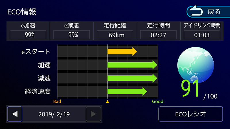 画面上のボタンを押すことでECO情報やECOレシオを見ることができる