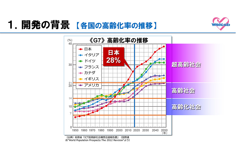 2位のイタリアを大きく引き離し、世界に類をみない超高齢社会となった日本