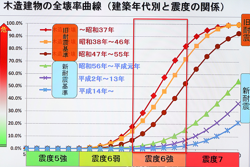 昭和55年までの旧耐震基準で建てられた木造家屋は地震に弱い