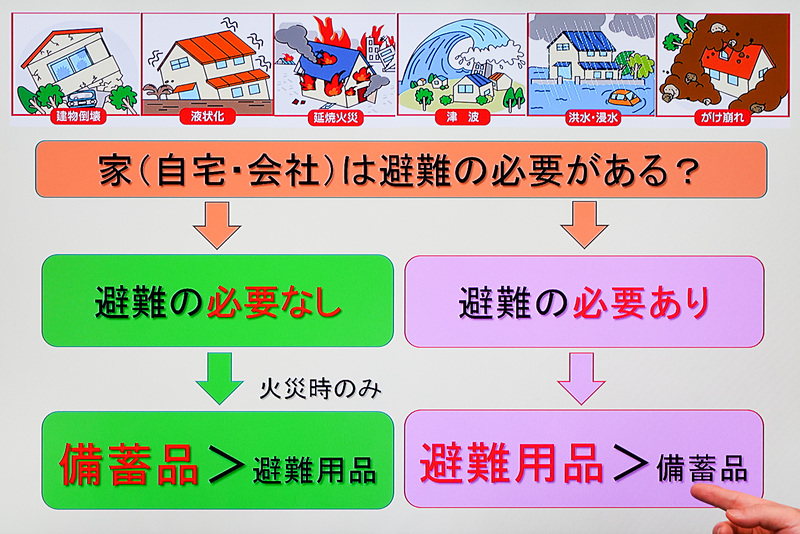 避難が想定されなければ備蓄品の用意に力を入れるとよい