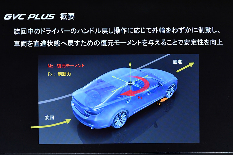 回転外側の前輪を制御して、ヨーコントロールを行ない、その結果ピッチコントロールも行なう。これらがドライバーのステアリング操作を基に行なわれる