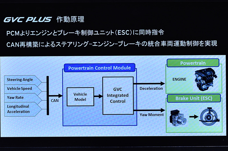 GVC、GVCプラスではPCMというモジュールで、エンジンとブレーキに制御信号を送っている。そのタイミングの基準となるのは、パワステの情報出力周期