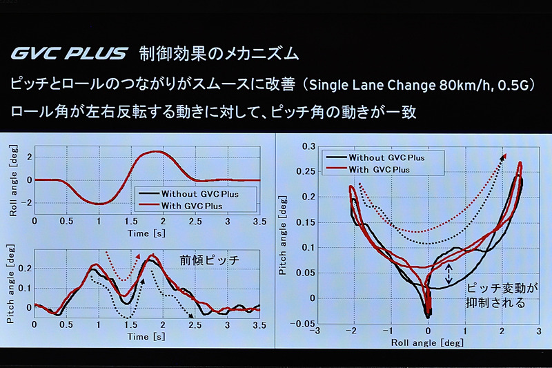 GVCプラス 制御効果のメカニズム