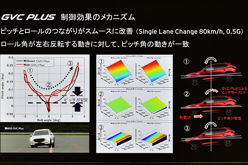 GVCプラス 制御効果のメカニズム
