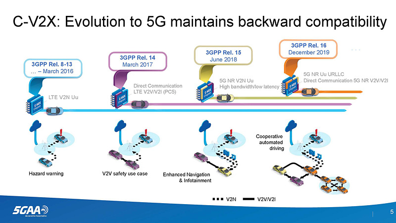 C-V2Xの規格策定の段階（出典 5G:From Concepts to Reality、Friedhelm Ramme/Ericsson）