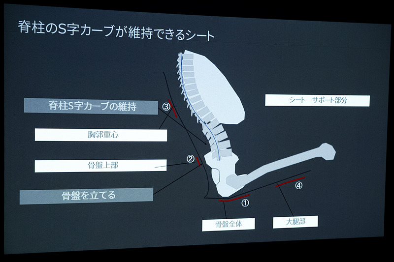 マツダがシート開発にかける想いが伝わるスライドがこちら。人間の骨格から身体能力を研究し、そこで得た結果を開発に活用している