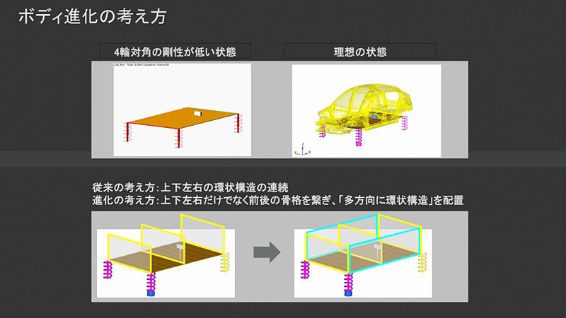 ボディ進化の考え方