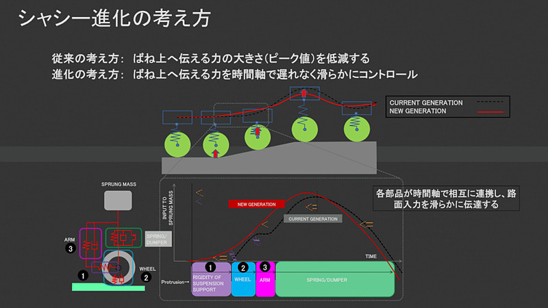 シャシー進化の考え方