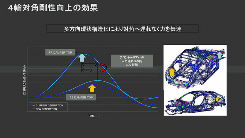 4輪対角剛性向上の効果