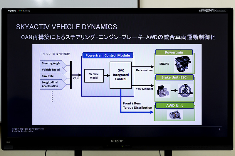 CANを再構築したことよる統合車両運動制御化