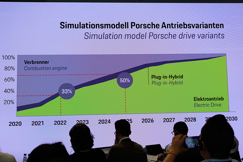 ポルシェが発表した電動化割合。2030年にはほとんどの車両が電動車両となる