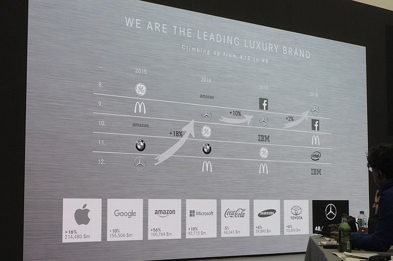 メルセデス・ベンツのブランド価値を上げてきた