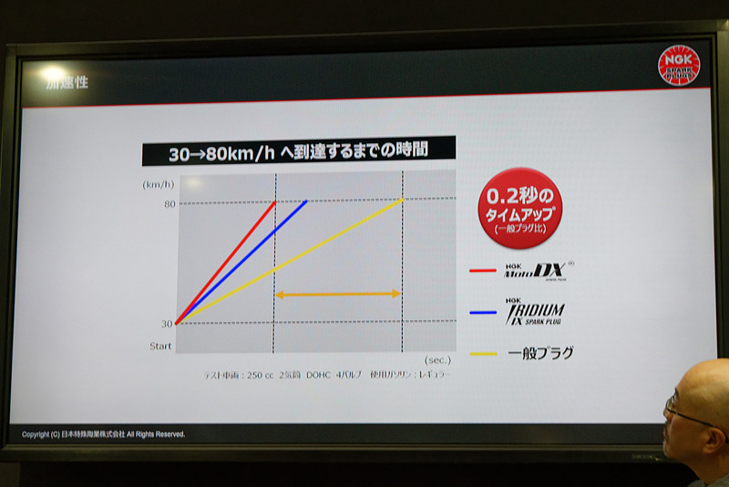 30km/h～80km/hまで加速したときの標準プラグ車両との差は0.2秒。約4.4mの差が生まれるという