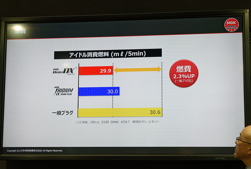 アイドル時の燃費は約2.3％向上