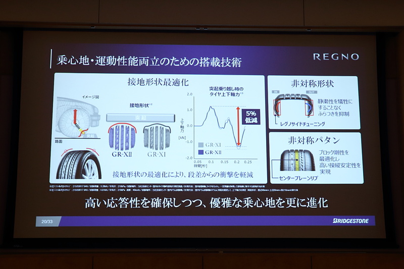 乗り心地・運動性能両立のための搭載技術