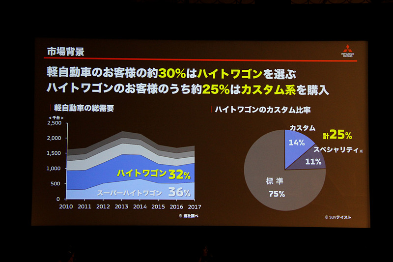 市場背景について