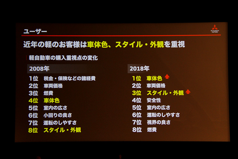 近年の軽自動車ユーザーは「車体色、スタイル、外観」を重視