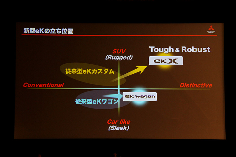 新型eKシリーズの立ち位置