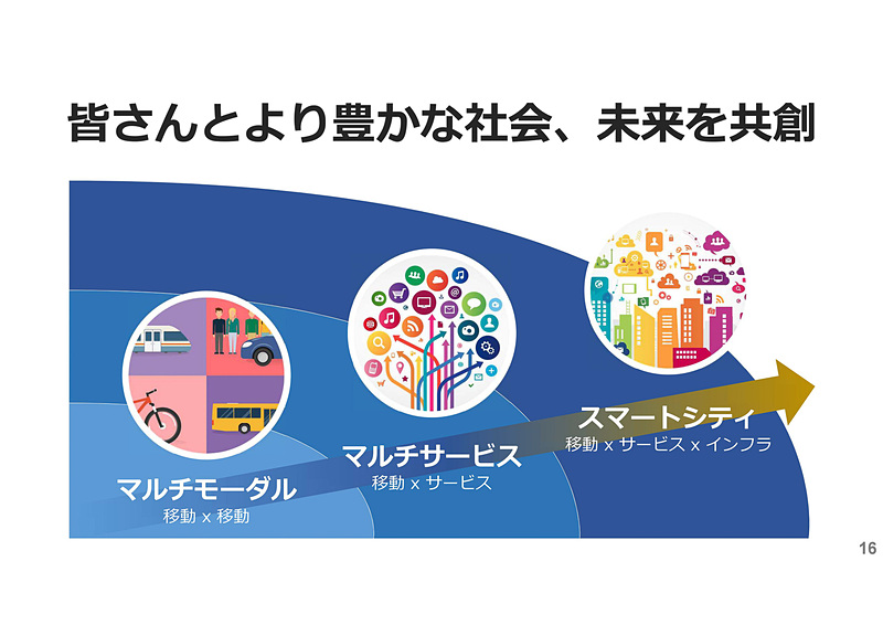 MONETコンソーシアムによりサービスの企画や車両企画、データ連携などを目指す