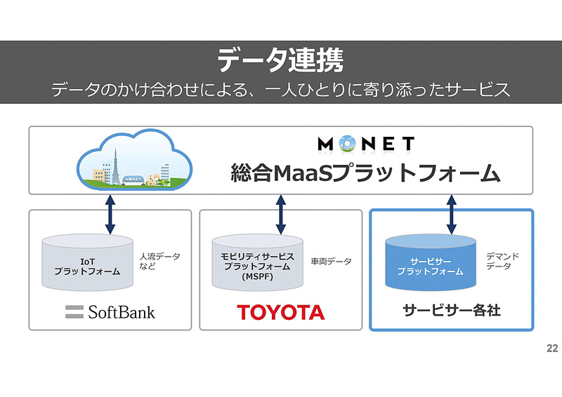 MONETコンソーシアムによりサービスの企画や車両企画、データ連携などを目指す