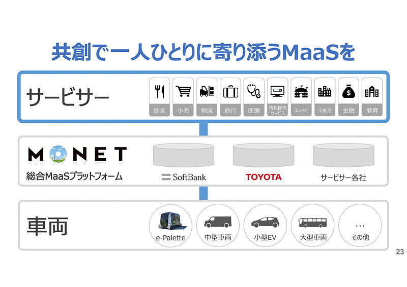 MONETコンソーシアムによりサービスの企画や車両企画、データ連携などを目指す