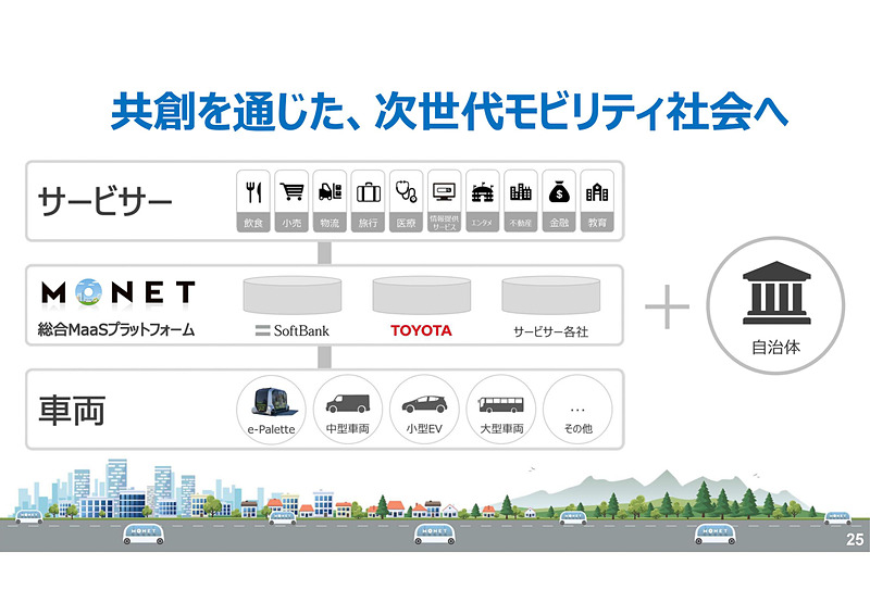MONETコンソーシアムによりサービスの企画や車両企画、データ連携などを目指す