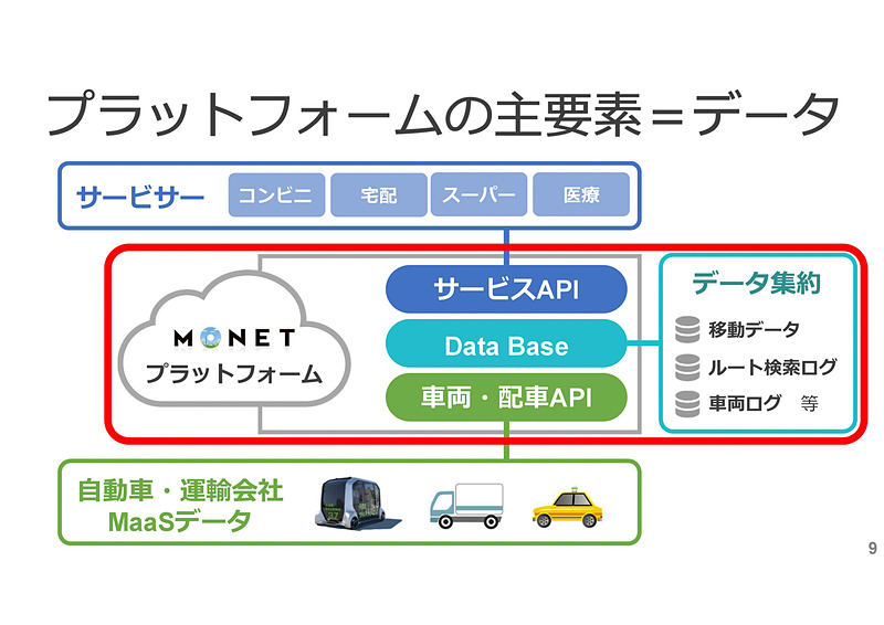 20年後の日本において、インターネットにおけるGAFA（Google、Amazon、Facebook、Apple）のようにMaaSにおけるMONETという存在を目指すという