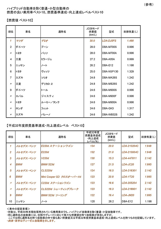 ハイブリッド車を除く普通・小型自動車の燃費のよい乗用車ベスト10