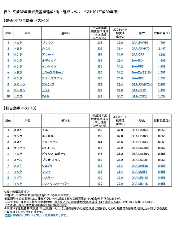平成32年度燃費基準の達成レベルのベスト10