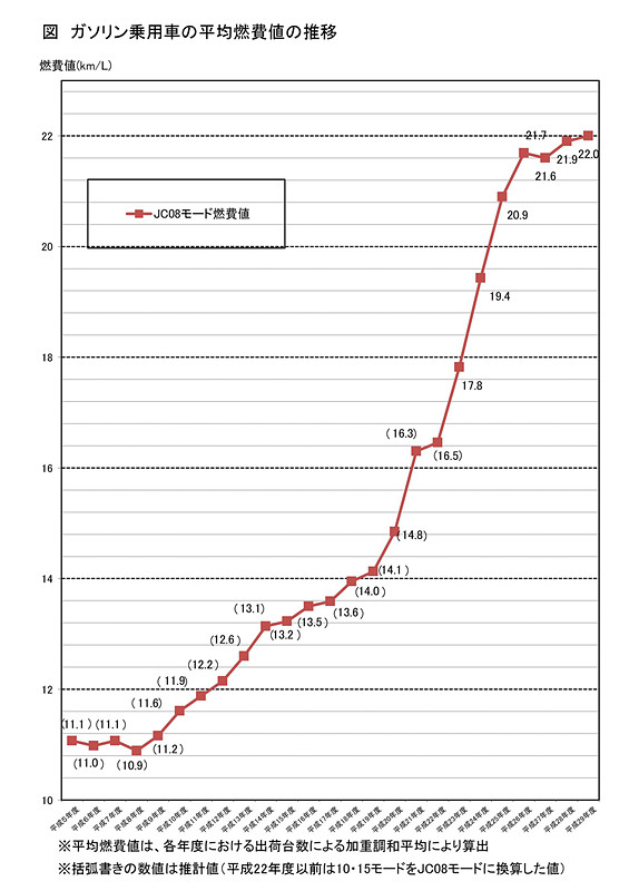 ガソリン乗用車の平均燃費値の推移