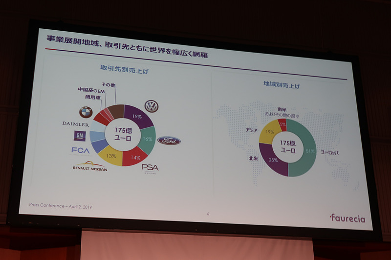 取引先や売上の中心は欧米系の自動車メーカーなどとなっている