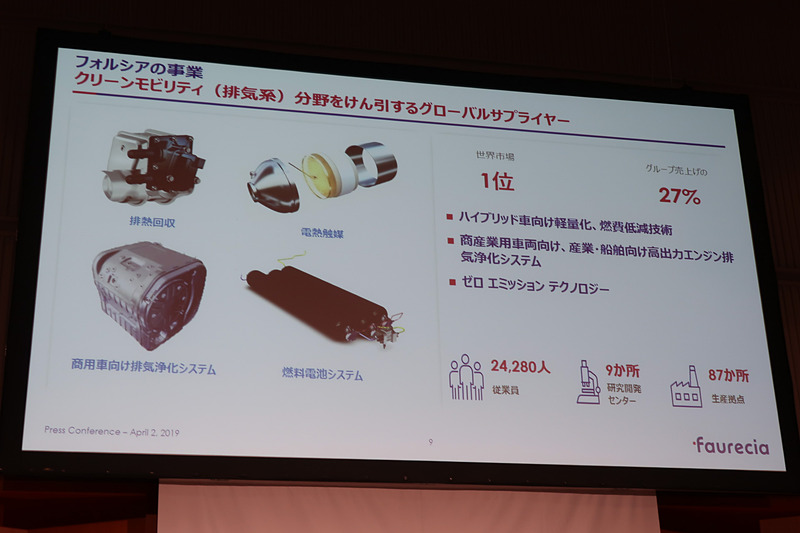 ハイブリッドカー向けの軽量化、低燃費化技術、燃料電池システムなどを手がける「クリーンモビリティ」も世界シェア1位。生産拠点は世界87か所