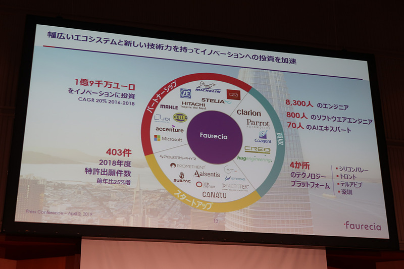 フォルシアだけではまかないきれない技術について、パートナーシップの締結と買収、スタートアップ企業に対する投資などで対応する