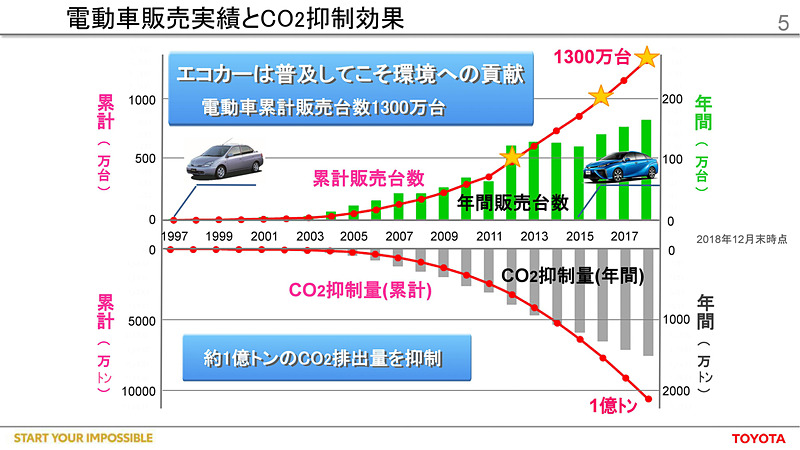 トヨタの電動車累計販売台数が1300万台（2018年12月末時点）となり、累計のCO2抑制量は1億tになることを示すスライド
