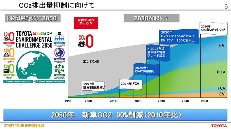 「トヨタ環境チャレンジ2050」