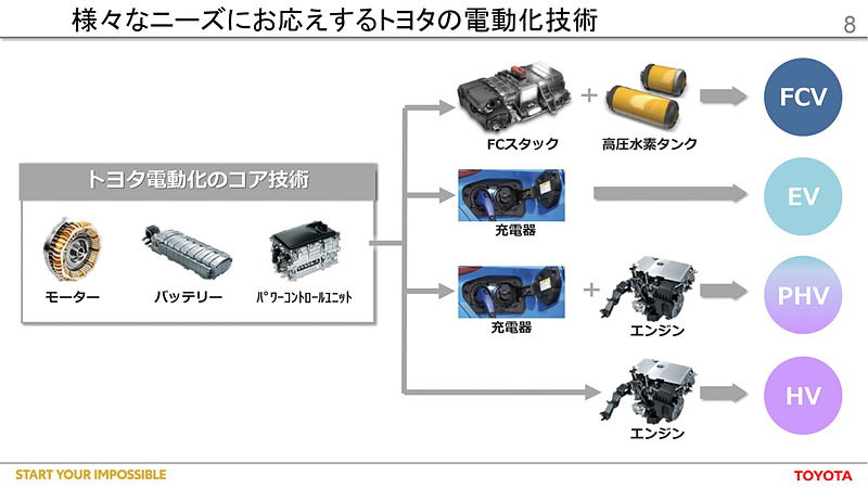 FCV、EV、PHV、HVへ展開可能なトヨタの電動化技術