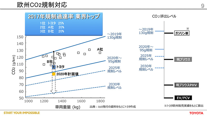 欧州CO2規制対応