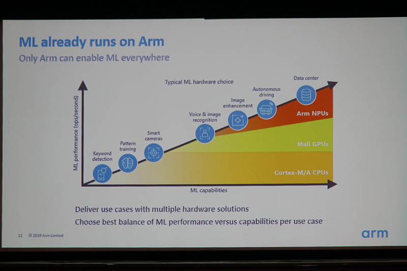ML（machine learning：機械学習）に向けての取り組みを紹介するスライド