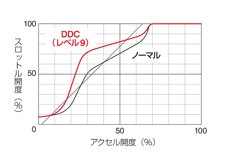 赤いラインがダイレクトドライブの設定をレベル9にした場合のスロットル開度