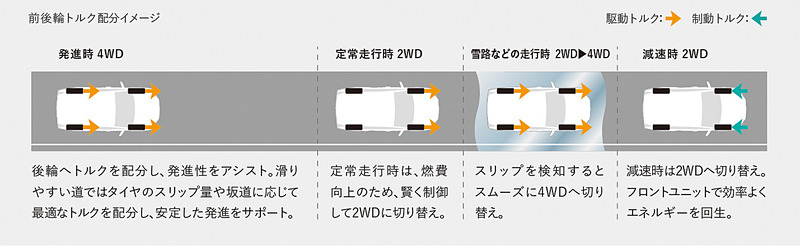 E-Fourの前後輪トルク配分イメージ