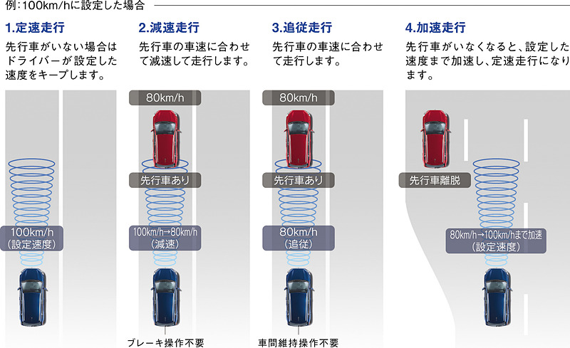 アダプティブクルーズコントロール（作動速度域は約40km/h～）