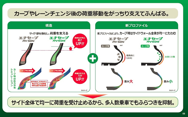RV504からサイド部を強化するとともに、新プロファイルによってカーブ時にサイドウォール全体が均一にたわむ構造に仕上げた